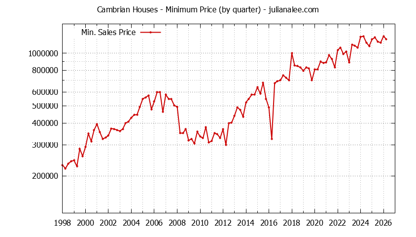 Graph of the Quarterly Minimum Price for Cambrian Houses Sold