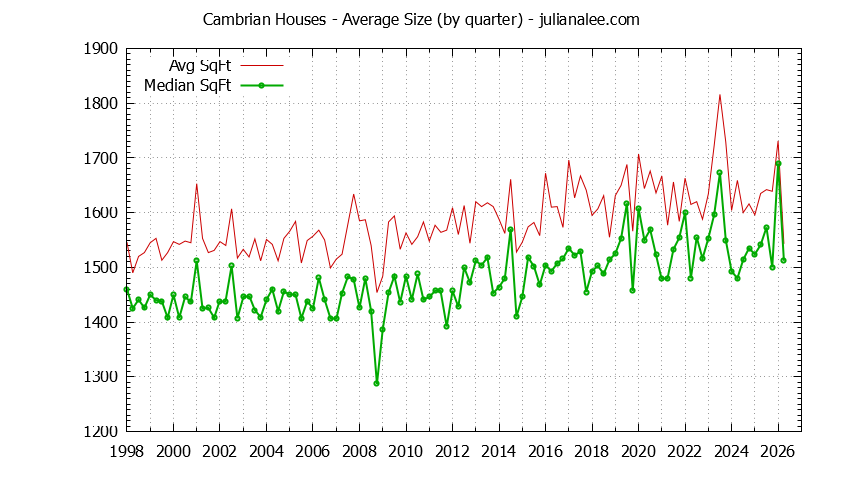 Graph of the Quarterly Average Size of Cambrian Houses Sold