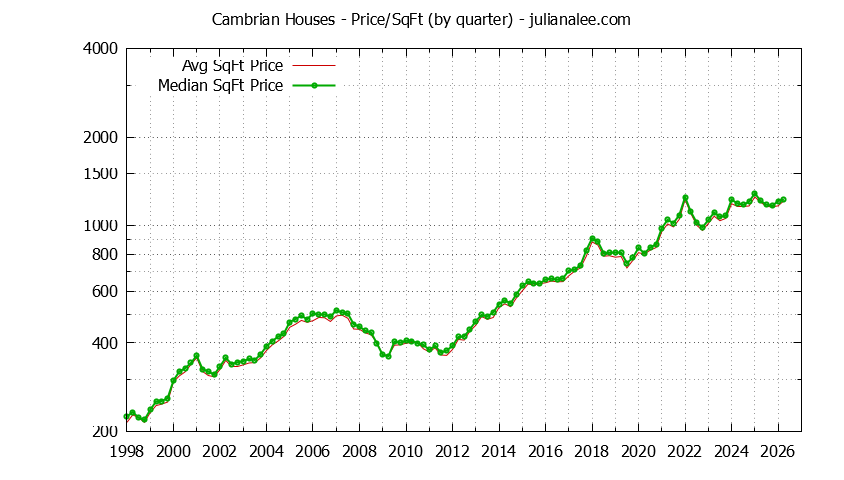 Graph of the Average Quarterly Price Per Square Foot for Cambrian & San Jose Homes