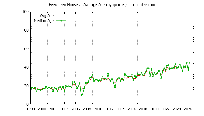 Graph of the Quarterly Average Age of Evergreen Houses Sold
