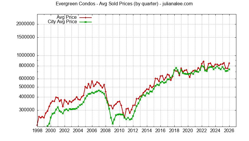 Graph of the Quarterly Median and Average Price of Evergreen Condos Sold