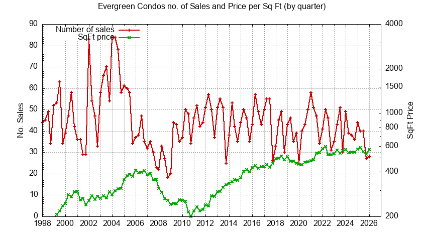 Graph of the Quarterly Number of Evergreen Condos Sold