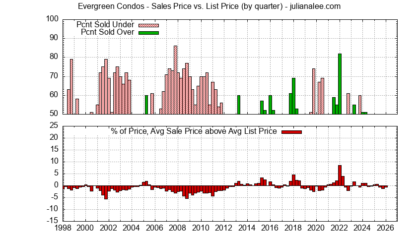 Graph of the Quarterly Average Sales Price vs. List Price for Evergreen Condos Sold