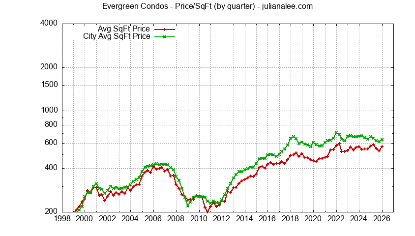Graph of the Quarterly Average Price Per Square Foot for Evergreen Condos Sold