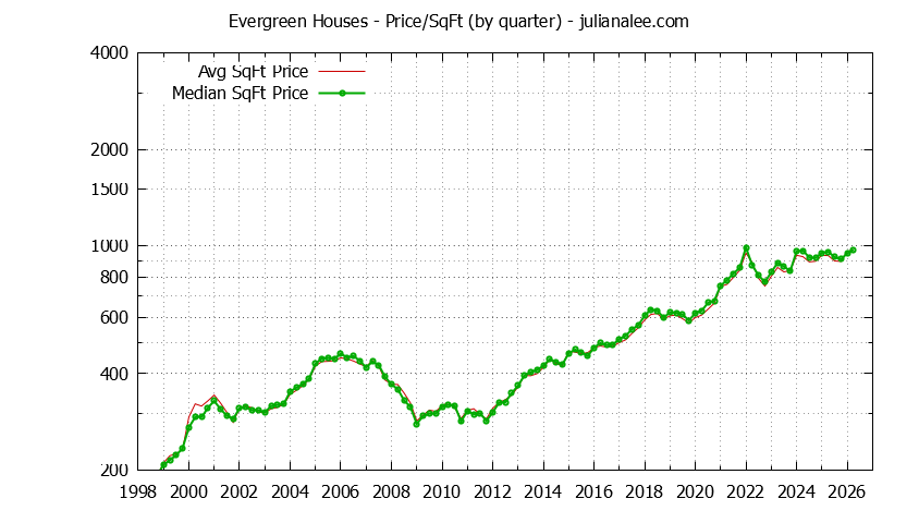 Graph of the Average Quarterly Price Per Square Foot for Evergreen & San Jose Homes