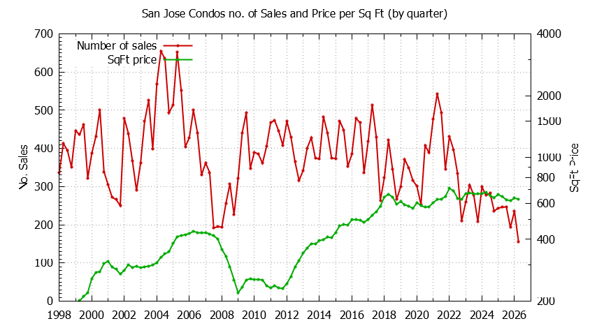 Graph of the Quarterly Number of San Jose Condos Sold - San Jose Real Estate Trends