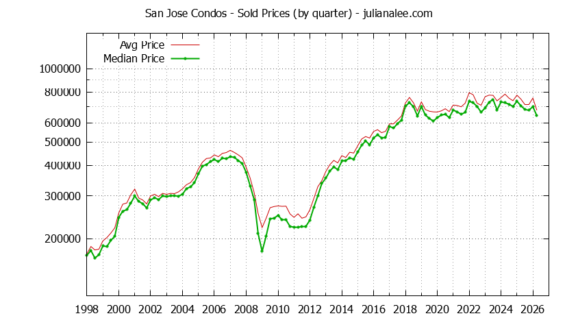Graph of the Quarterly Median and Average San Jose Home Prices for Condos - San Jose Real Estate Trends