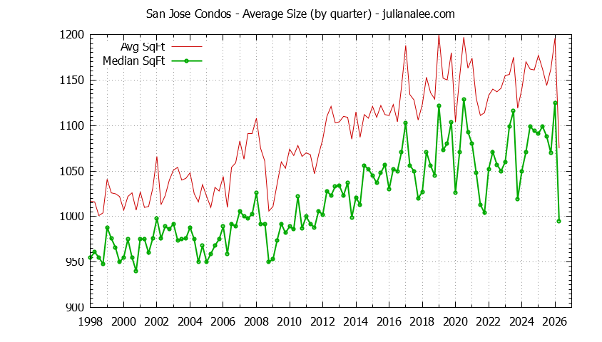 Graph of the Quarterly Average Size of San Jose Condos Sold - San Jose Real Estate Trends