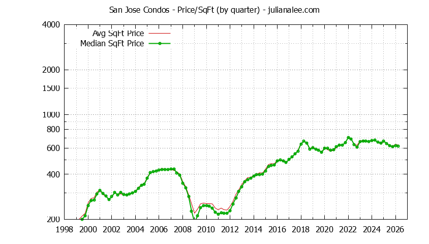 Graph of the Quarterly Average Price Per Square Foot for San Jose Condos - San Jose Real Estate Trends