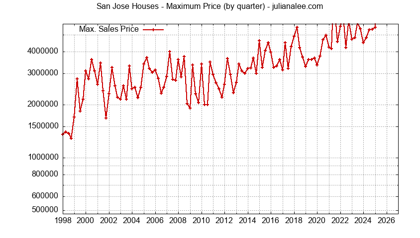 Graph of the Quarterly Maximum Price for San Jose Houses Sold