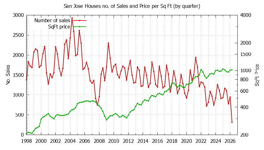 Graph of the Quarterly Number of San Jose Townhouses Sold
