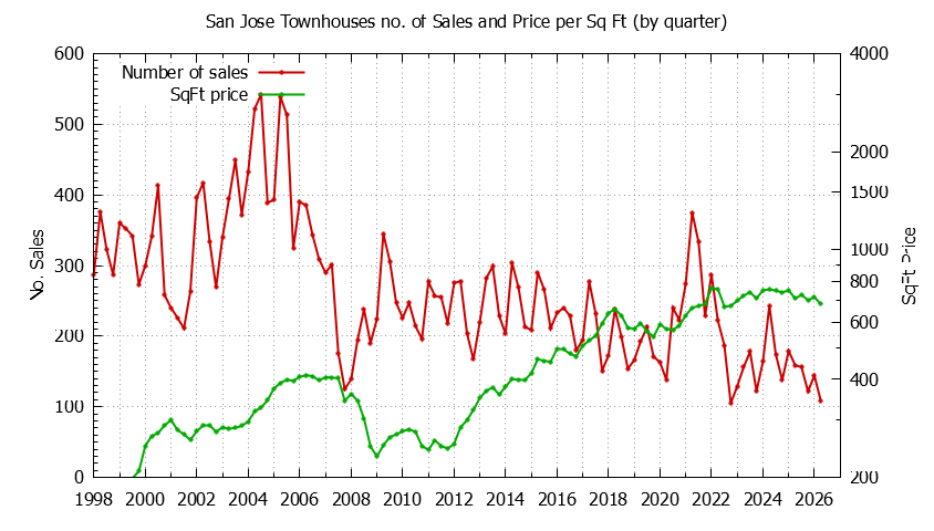 Graph of the Quarterly Number of San Jose Townhouses Sold - San Jose Real Estate Trends