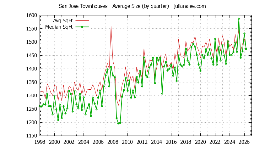 Graph of the Quarterly Average Size of San Jose Townhouses Sold - San Jose Real Estate Trends