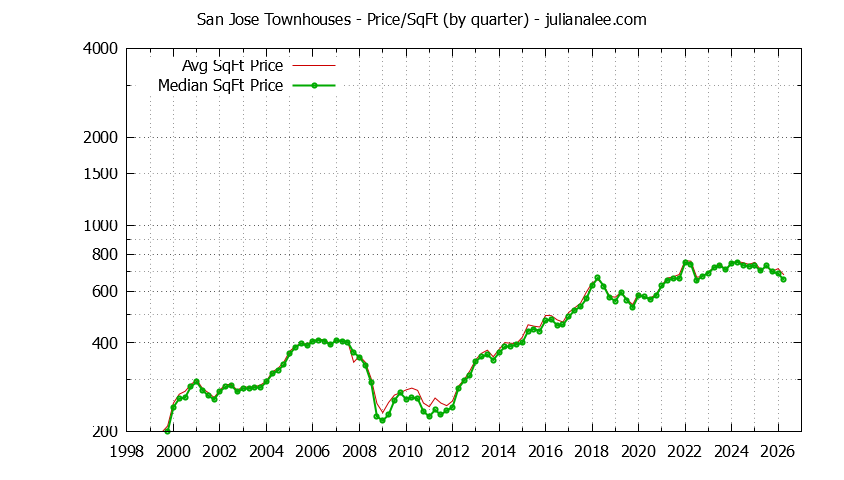 Graph of the Quarterly Average Price Per Square Foot for San Jose Townhouses - San Jose Real Estate Trends