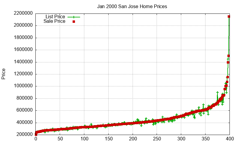 San Jose Homes Just Sold 2000-01 San Jose Homes Just Sold 2000-01