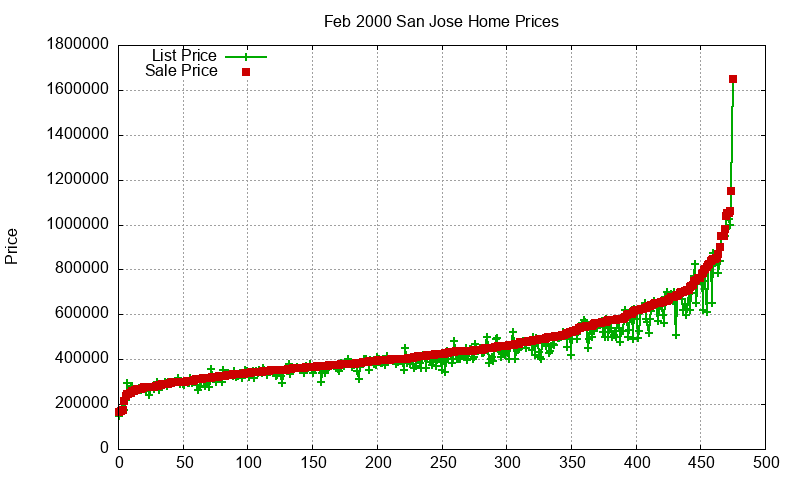 San Jose Homes Just Sold 2000-02 San Jose Homes Just Sold 2000-02