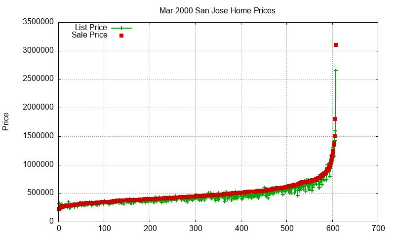 San Jose Homes Just Sold 2000-03 San Jose Homes Just Sold 2000-03
