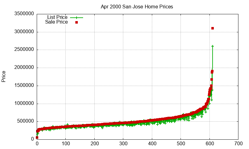 San Jose Homes Just Sold 2000-04 San Jose Homes Just Sold 2000-04