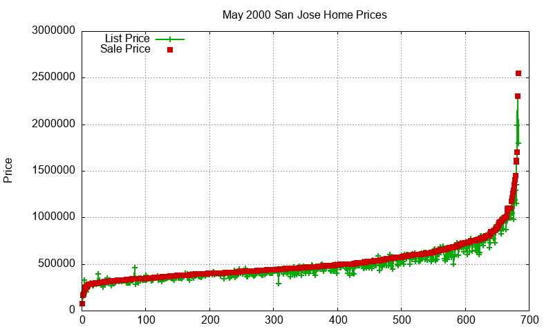 San Jose Homes Just Sold 2000-05 San Jose Homes Just Sold 2000-05
