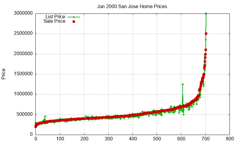 San Jose Homes Just Sold 2000-06 San Jose Homes Just Sold 2000-06