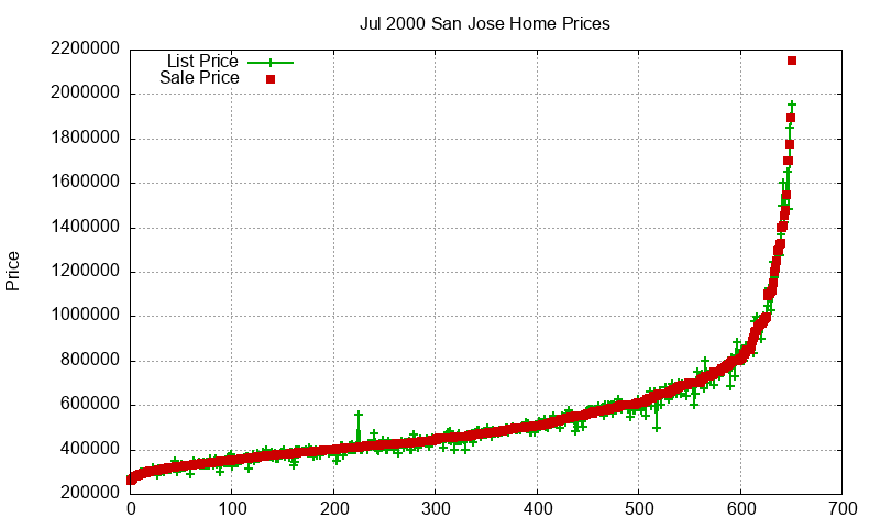 San Jose Homes Just Sold 2000-07 San Jose Homes Just Sold 2000-07