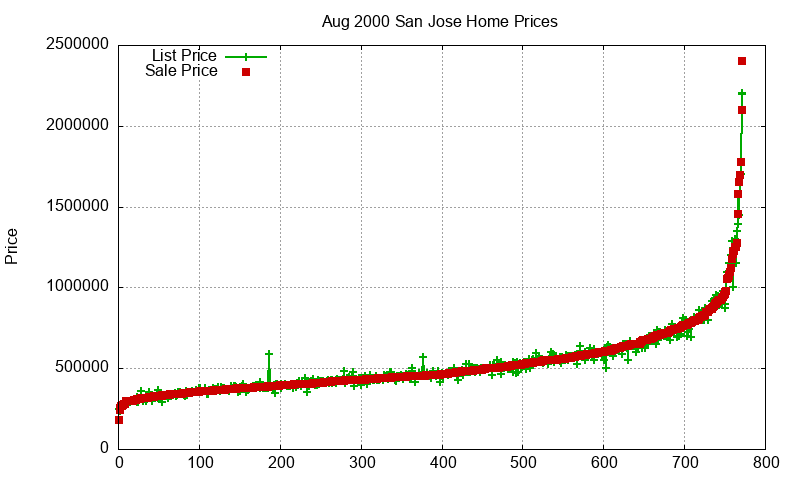San Jose Homes Just Sold 2000-08 San Jose Homes Just Sold 2000-08
