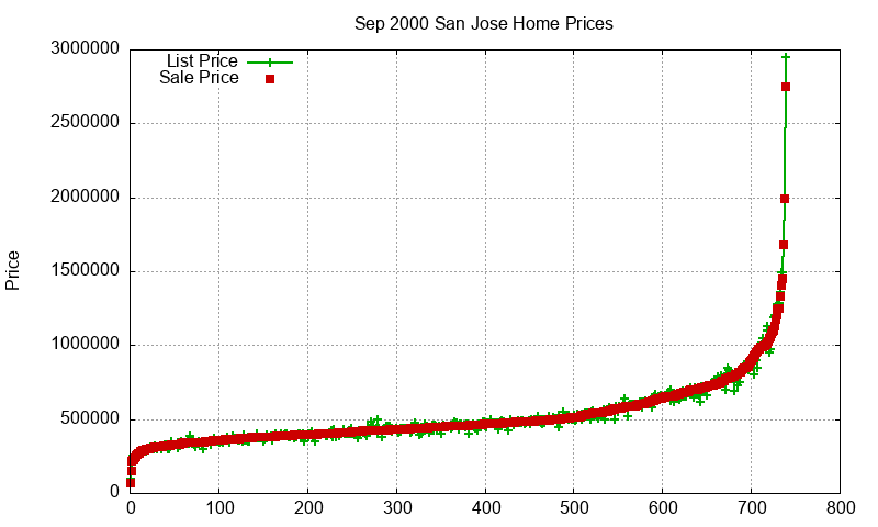 San Jose Homes Just Sold 2000-09