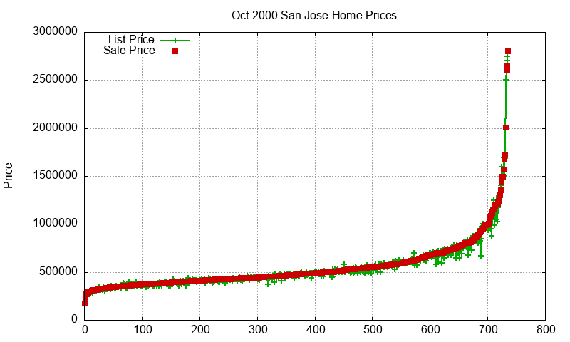 San Jose Homes Just Sold 2000-10 San Jose Homes Just Sold 2000-10