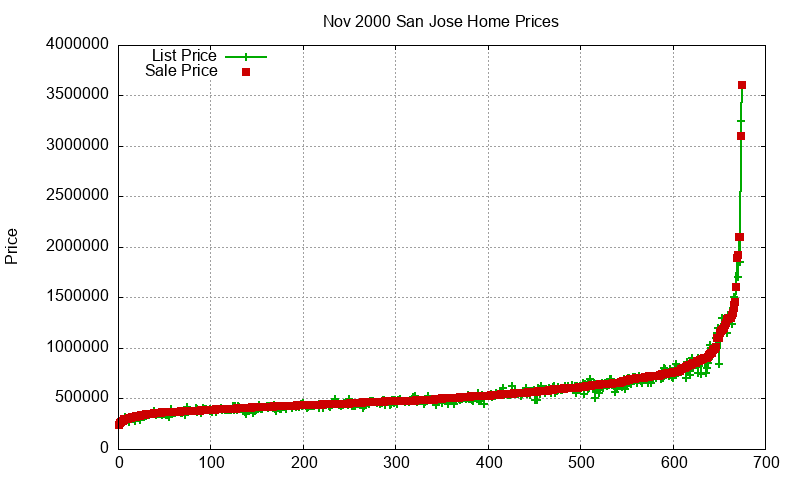 San Jose Homes Just Sold 2000-11 San Jose Homes Just Sold 2000-11