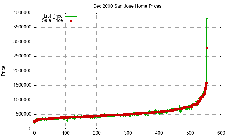 San Jose Homes Just Sold 2000-12 San Jose Homes Just Sold 2000-12