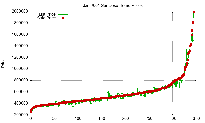 San Jose Homes Just Sold 2001-01 San Jose Homes Just Sold 2001-01