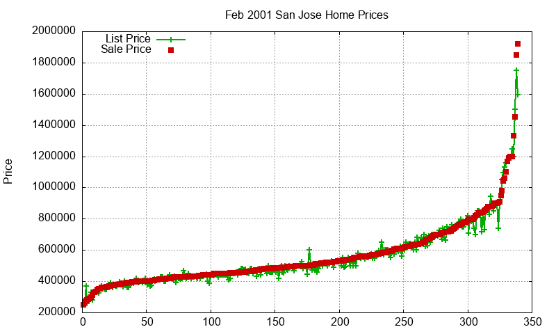 San Jose Homes Just Sold 2001-02 San Jose Homes Just Sold 2001-02