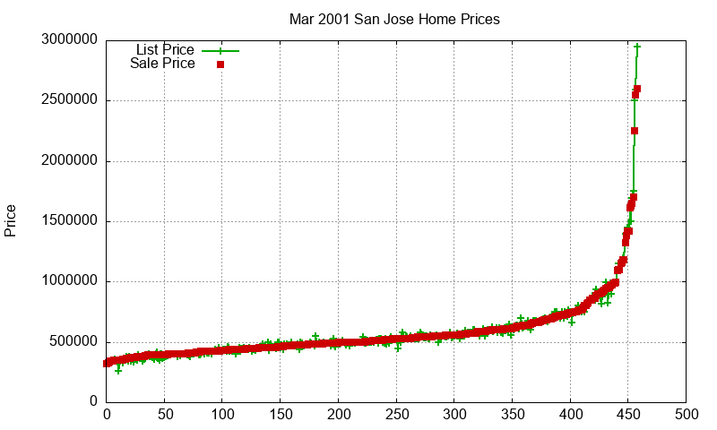 San Jose Homes Just Sold 2001-03 San Jose Homes Just Sold 2001-03