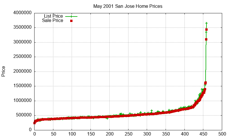 San Jose Homes Just Sold 2001-05 San Jose Homes Just Sold 2001-05