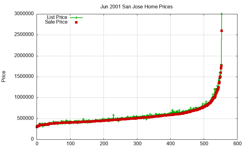 San Jose Homes Just Sold 2001-06 San Jose Homes Just Sold 2001-06