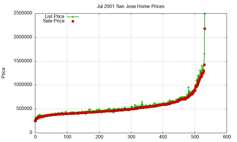 San Jose Homes Just Sold 2001-07 San Jose Homes Just Sold 2001-07