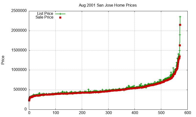 San Jose Homes Just Sold 2001-08 San Jose Homes Just Sold 2001-08
