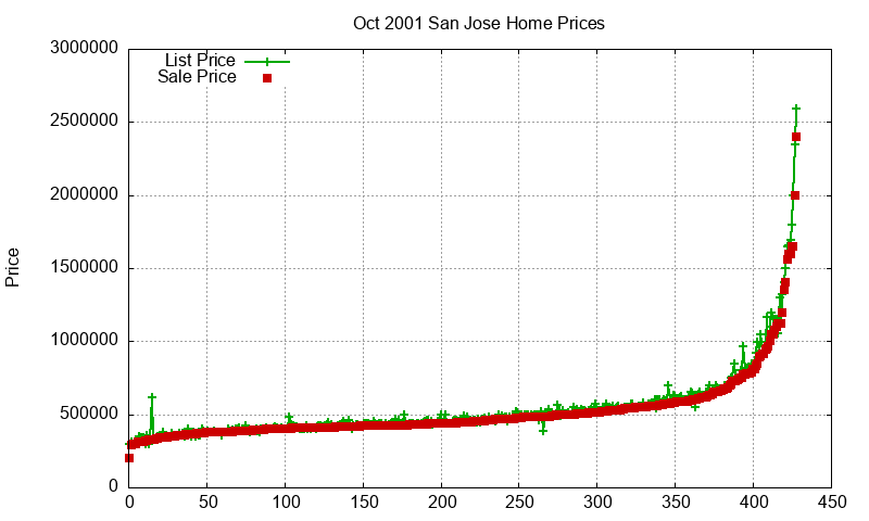 San Jose Homes Just Sold 2001-10 San Jose Homes Just Sold 2001-10