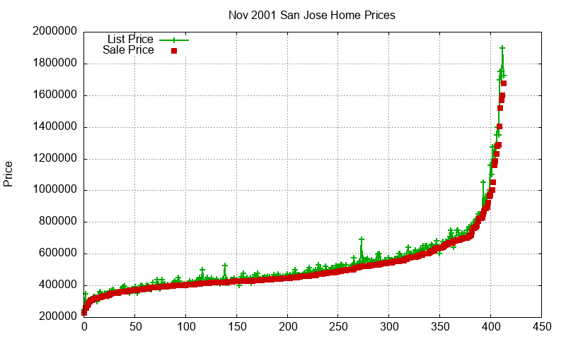 San Jose Homes Just Sold 2001-11 San Jose Homes Just Sold 2001-11
