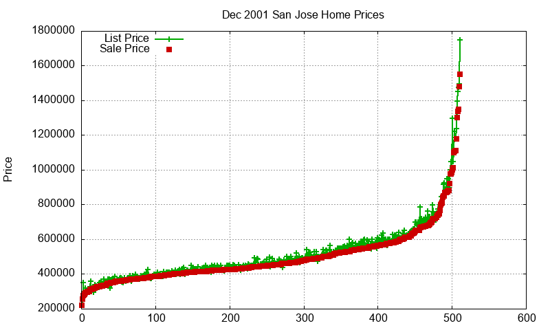 San Jose Homes Just Sold 2001-12 San Jose Homes Just Sold 2001-12