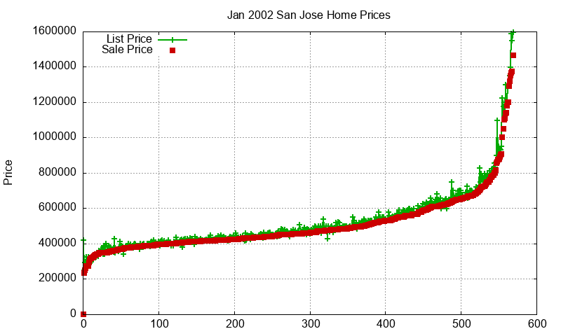 San Jose Homes Just Sold 2002-01 San Jose Homes Just Sold 2002-01