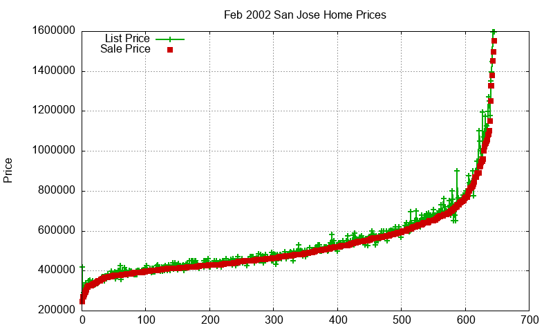 San Jose Homes Just Sold 2002-02 San Jose Homes Just Sold 2002-02