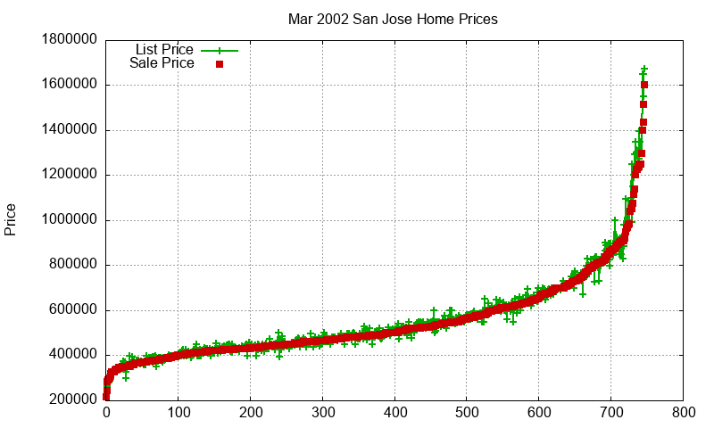 San Jose Homes Just Sold 2002-03 San Jose Homes Just Sold 2002-03
