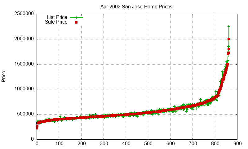 San Jose Homes Just Sold 2002-04 San Jose Homes Just Sold 2002-04