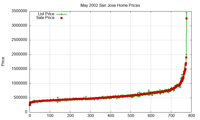 San Jose Homes Just Sold 2002-05 San Jose Homes Just Sold 2002-05