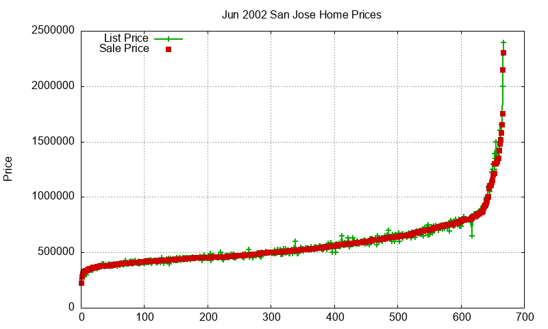 San Jose Homes Just Sold 2002-06 San Jose Homes Just Sold 2002-06