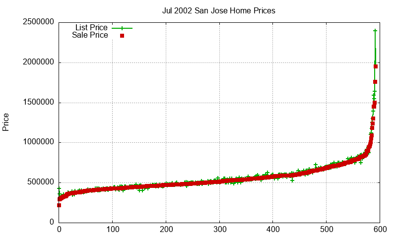 San Jose Homes Just Sold 2002-07 San Jose Homes Just Sold 2002-07