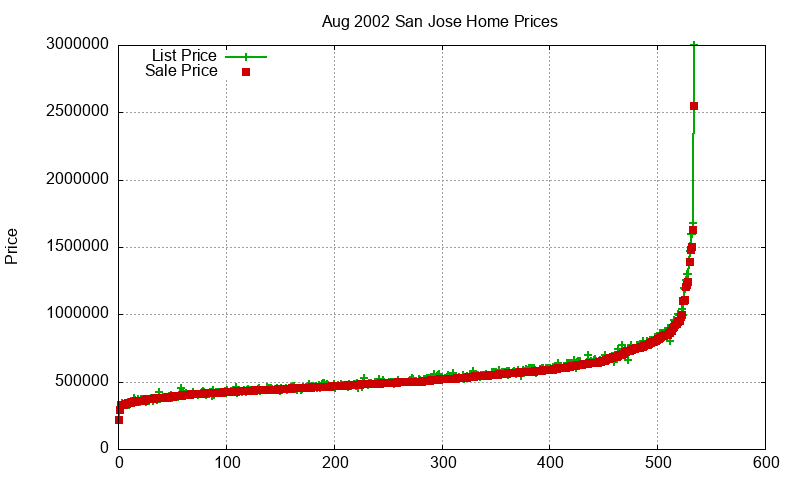 San Jose Homes Just Sold 2002-08 San Jose Homes Just Sold 2002-08