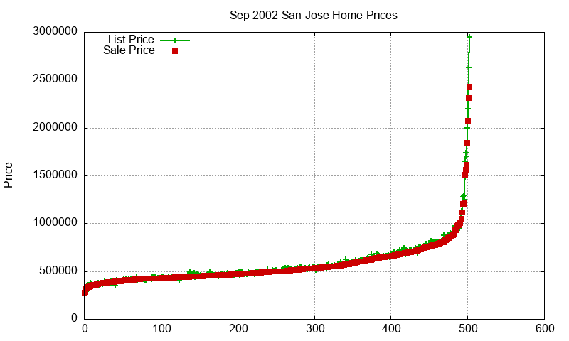 San Jose Homes Just Sold 2002-09 San Jose Homes Just Sold 2002-09