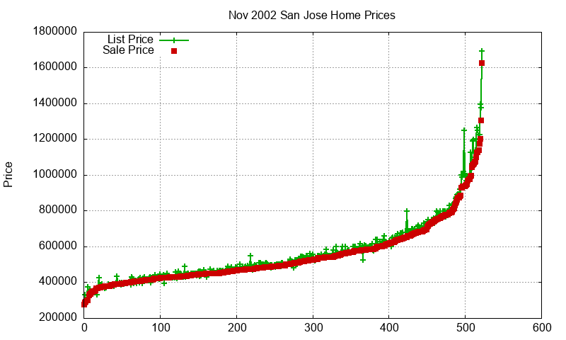 San Jose Homes Just Sold 2002-11 San Jose Homes Just Sold 2002-11